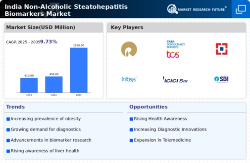 India Non Alcoholic Steatohepatitis Biomarkers Market Infographic