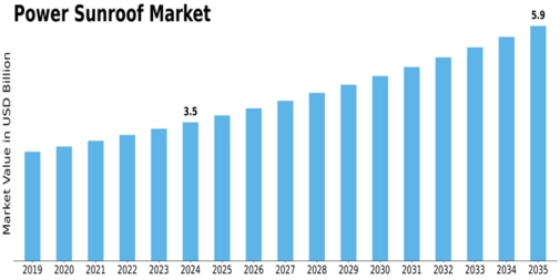 Power Sunroof Market Size