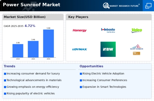 Power Sunroof Market Infographic