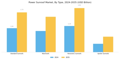 Power Sunroof Market Segment Image 0