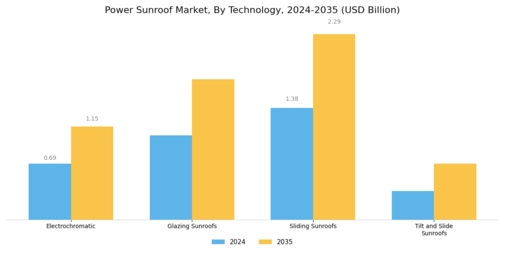 Power Sunroof Market Segment Image 1
