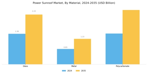 Power Sunroof Market Segment Image 3