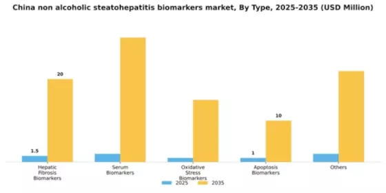 China Non Alcoholic Steatohepatitis Biomarkers Market Segment Image 1