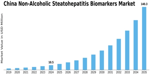 China Non Alcoholic Steatohepatitis Biomarkers Market Size