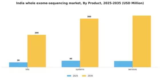 India Whole Exome Sequencing Market Segment Image 2