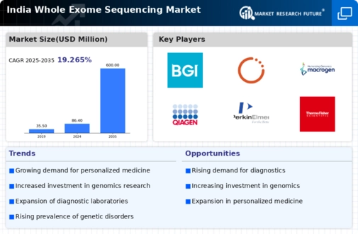 India Whole Exome Sequencing Market Infographic