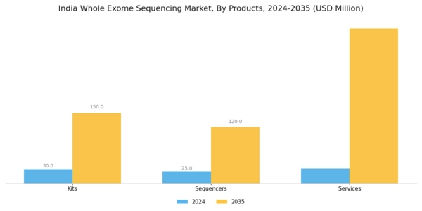 India Whole Exome Sequencing Market Segment Image 0