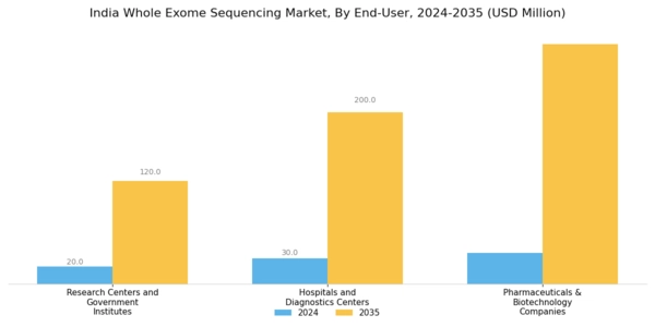 India Whole Exome Sequencing Market Segment Image 3