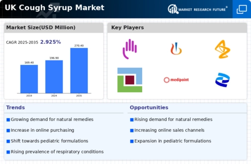 UK Cough Syrup Market Infographic