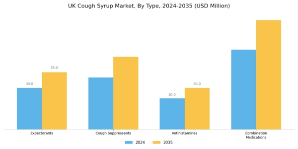 UK Cough Syrup Market Segment Image 0