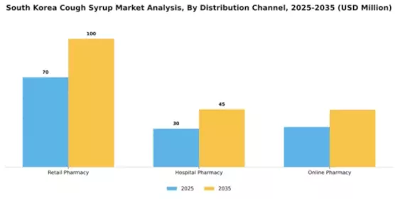 South Korea Cough Syrup Market Segment Image 0