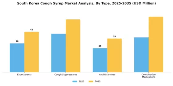 South Korea Cough Syrup Market Segment Image 1