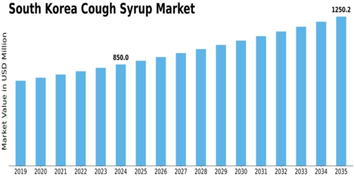 South Korea Cough Syrup Market Size
