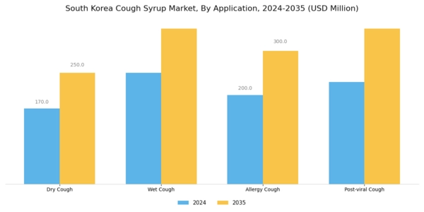 South Korea Cough Syrup Market Segment Image 0