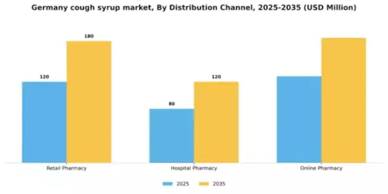 Germany Cough Syrup Market Segment Image 0