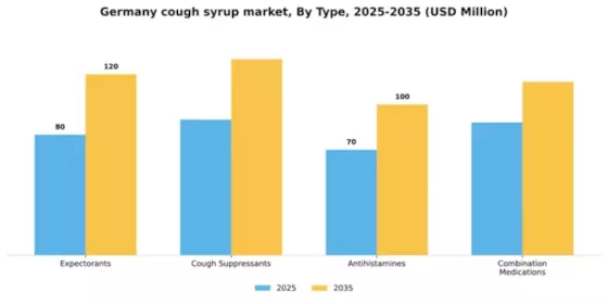 Germany Cough Syrup Market Segment Image 1