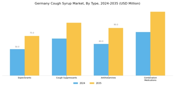 Germany Cough Syrup Market Segment Image 0