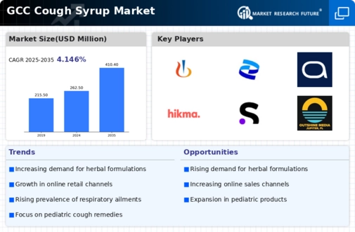 GCC Cough Syrup Market Infographic