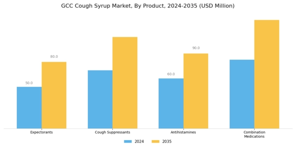 GCC Cough Syrup Market Segment Image 0