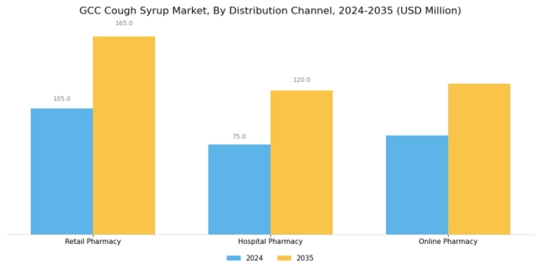 GCC Cough Syrup Market Segment Image 1