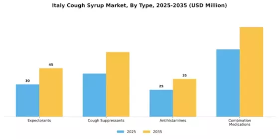Italy Cough Syrup Market Segment Image 1