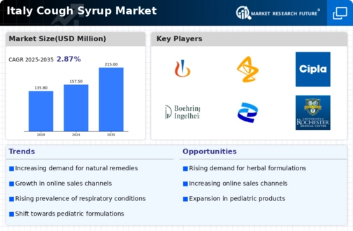Italy Cough Syrup Market Infographic