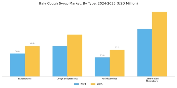 Italy Cough Syrup Market Segment Image 0