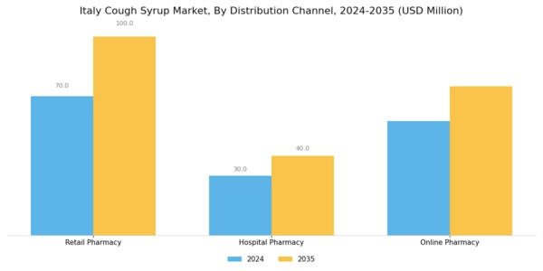 Italy Cough Syrup Market Segment Image 1