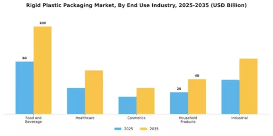 Rigid Plastic Packaging Market Segment Image 1