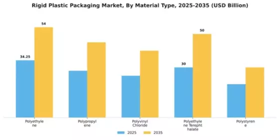 Rigid Plastic Packaging Market Segment Image 2