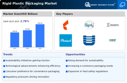 Rigid Plastic Packaging Market Infographic