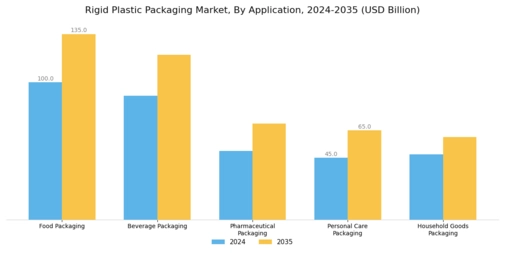 Rigid Plastic Packaging Market Segment Image 0
