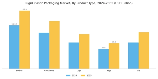 Rigid Plastic Packaging Market Segment Image 2