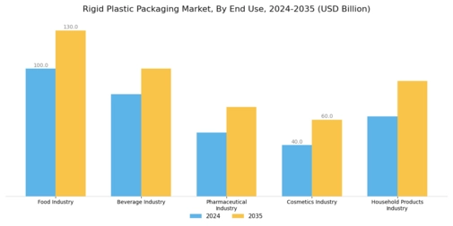 Rigid Plastic Packaging Market Segment Image 3