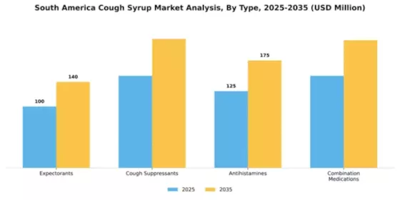 South America Cough Syrup Market Segment Image 1