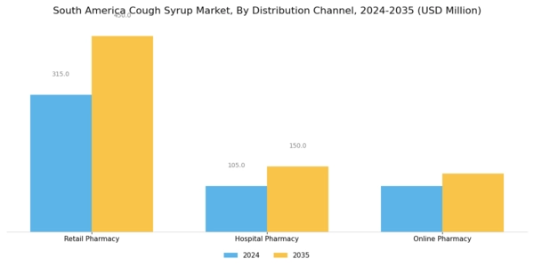 South America Cough Syrup Market Segment Image 1