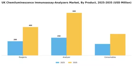 UK Chemiluminescence Immunoassay Analyzers Market Segment Image 2