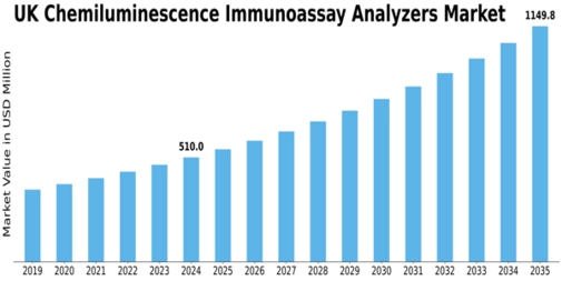 UK Chemiluminescence Immunoassay Analyzers Market Size