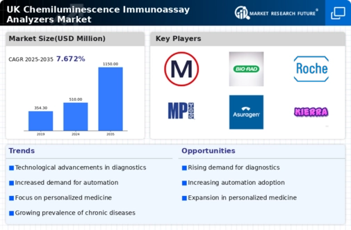 UK Chemiluminescence Immunoassay Analyzers Market Infographic