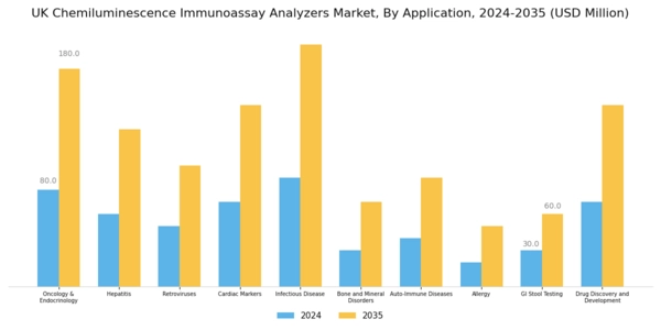 UK Chemiluminescence Immunoassay Analyzers Market Segment Image 2
