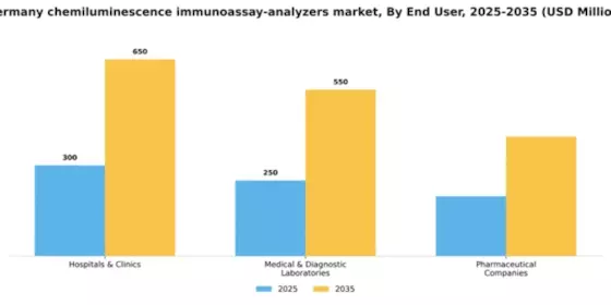 Germany Chemiluminescence Immunoassay Analyzers Market Segment Image 1