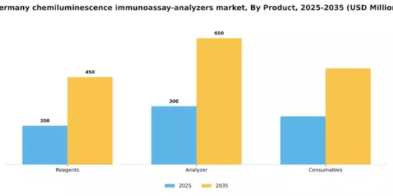 Germany Chemiluminescence Immunoassay Analyzers Market Segment Image 2