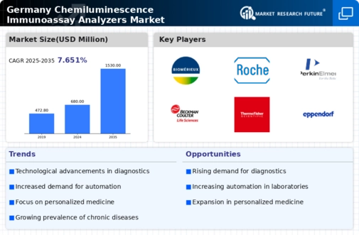 Germany Chemiluminescence Immunoassay Analyzers Market Infographic