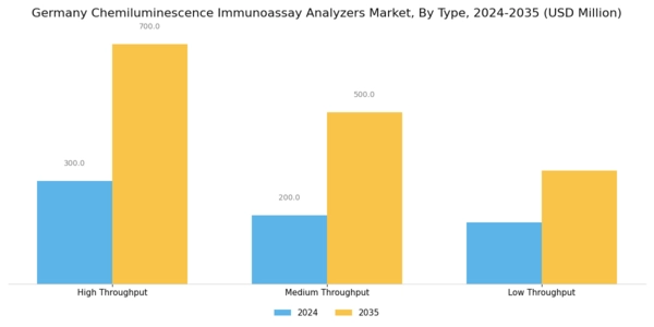 Germany Chemiluminescence Immunoassay Analyzers Market Segment Image 0