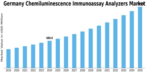 Germany Chemiluminescence Immunoassay Analyzers Market Size