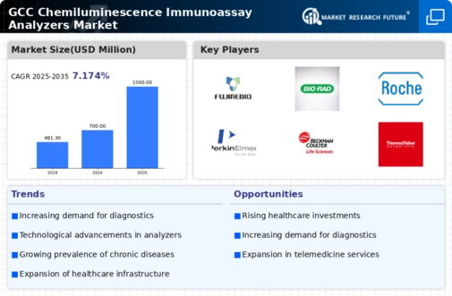 GCC Chemiluminescence Immunoassay Analyzers Market Infographic