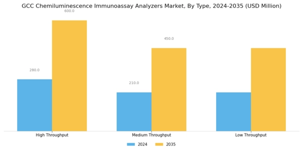 GCC Chemiluminescence Immunoassay Analyzers Market Segment Image 0