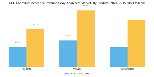 GCC Chemiluminescence Immunoassay Analyzers Market Segment Image 1