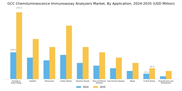 GCC Chemiluminescence Immunoassay Analyzers Market Segment Image 2