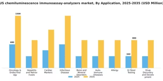 US Chemiluminescence Immunoassay Analyzers Market Segment Image 0
